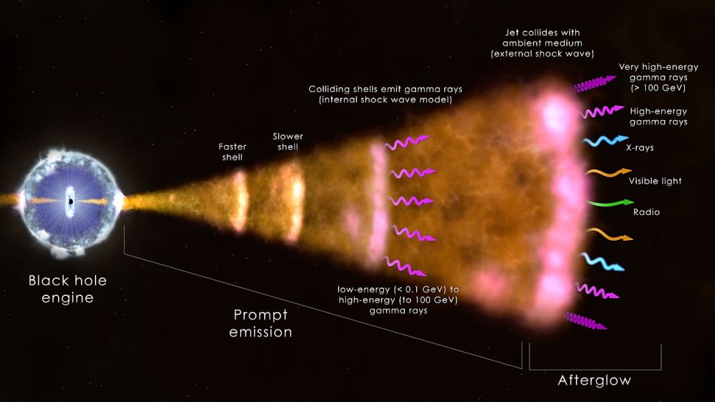 This illustration shows the setup for the most common type of gamma-ray burst. The core of a massive star (left) has collapsed and formed a black hole. This