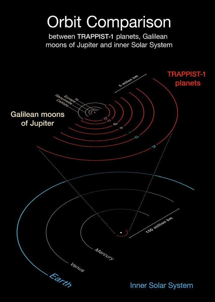 A visual comparison of Solar System orbits, TRAPPIST-1 orbits, and Galilean moon orbits. Image Credit: By ESO/O. Furtak - http://www.eso.org/public/images/eso1706b/, CC BY 4.0, https://commons.wikimedia.org/w/index.php?curid=56526718