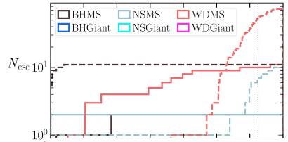 This figure from the study shows binary objects containing a compact object and a main-sequence or giant star ejected from GCs. The number of objects is on the y-axis, and time in two-Gyr increments is on the x-axis. Dashed lines are results from core-collapsed GCs, while solid lines are non-core-collapsed GCs. Image Credit: Weatherford et al. 2022.