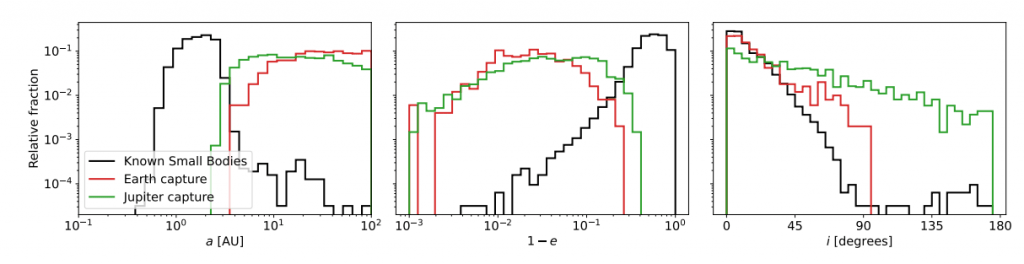 This figure from the research shows the distribution of orbital parameters for known small Solar System bodies vs captured ISOs. The left panel shows Astronomical Units, the middle panel shows orbital eccentricity and the right panel shows inclination. Image Credit: Mukherjee et al. 2023.