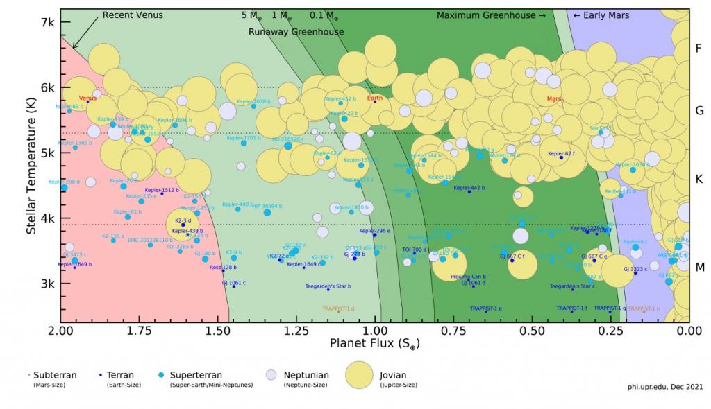 <Click image to visit enlarged image> This graphic from the Planetary Habitability Lab shows known exoplanets and their relationship to habitable zones according to their distances from their stars, the type of stars, and the amount of energy they receive. Image Credit: Planetary Habitability Lab.
