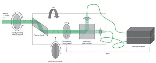 Schematic of the FlyPol concept.