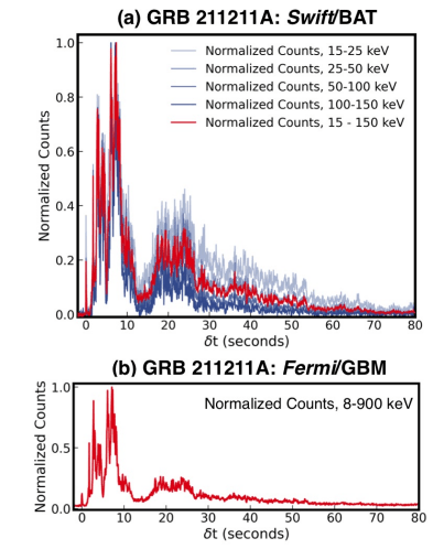 This figure from the study shows the GRB's light curves observed by both the Swift Observatory and the Fermi Observatory. The bursts lasted longer than any other bursts from a kilonova. Image Credit: Rastinejad et al. 2022.