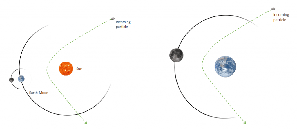 This figure from the study illustrates some of the particle simulations in the research. In their first scenario, the simulated system only consists of the Sun and the Earth-Moon system. Image Credit: Mukherjee et al. 2023.