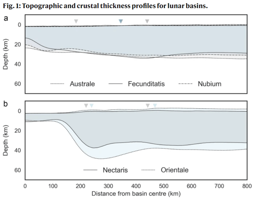 This figure from the study shows averaged profiles of the surface relief and crust-mantle interface for two groups of impact basins. The top panel shows profiles for three ancient impact basins formed when the Moon was still partially molten. The bottom shows two younger impact basins from when the Moon was solid. Note the obvious crater rim profiles in the lower panel, which are missing in the top panel. Image Credit: Milkjovic et al 2021.