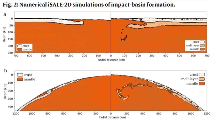 This figure from the study shows the results of the team's simulations. The top panel is for a 60 km diameter impactor striking the Moon at 17 km/s and the lower panel is for a 120 km diameter impactor striking the Moon at the same speed. Panels on the left show the profiles created when the Moon has no melt layer, and the panels on the right show profiles created when a melt layer sits between the crust and the mantle. Results are for 3 hours after impacts. Image Credit: Milkjovic et al 2021.