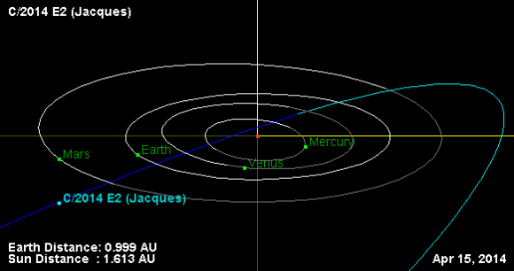 Comet Jacques is approaching the sun from beneath (south of) the plane of the planets indicated by the dark blue curve of its orbit. It crosses northward later this spring (Iight blue). Credit: NASA/JPL