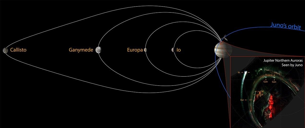 Juno capturing the marks on Jupiter of all four Galilean moons. Credit: NASA/JPL-Caltech/SwRI/UVS team/MSSS/Gill/Jónsson/Perry/Hue/Rabia