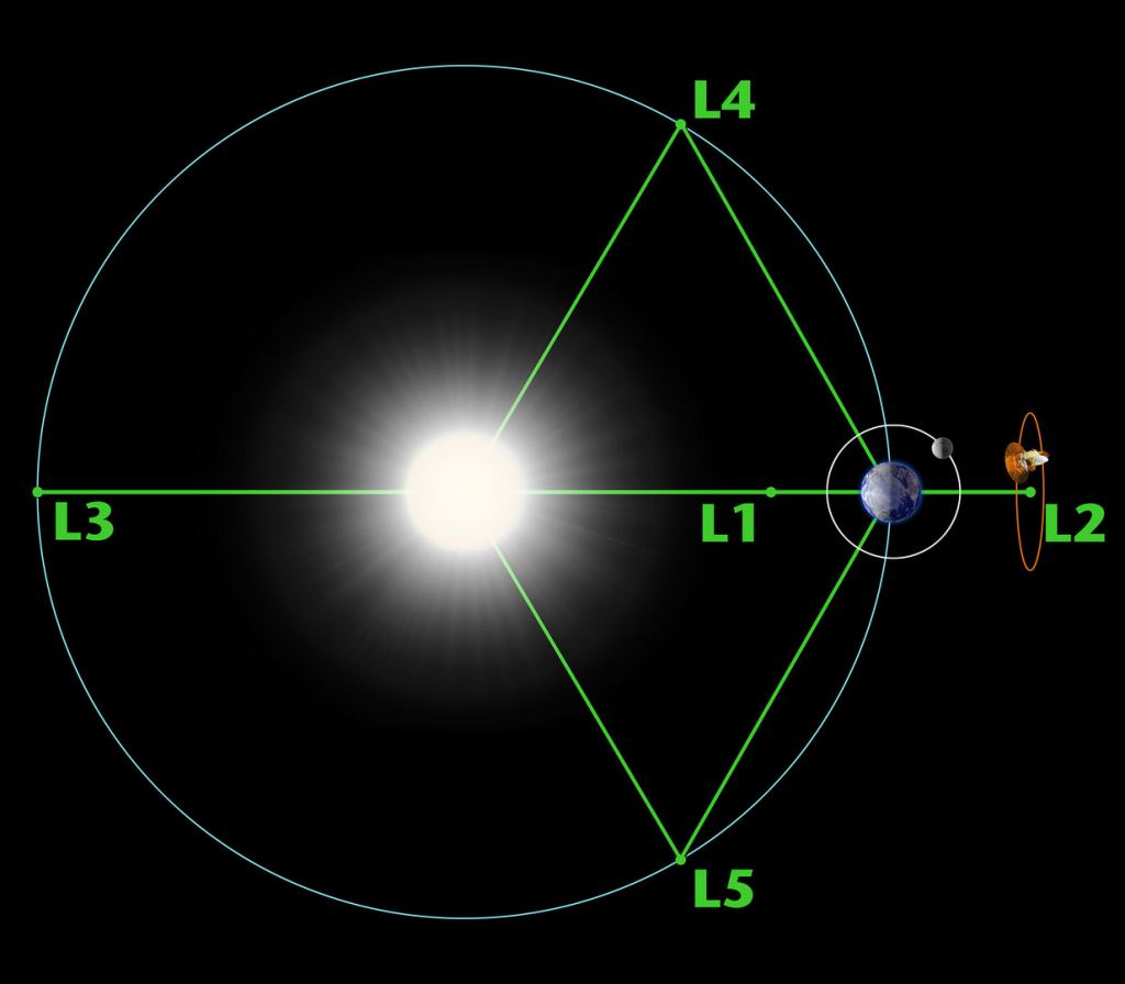 The Earth-Sun Lagrangian points. (Not to scale.) One of the proposed spacecraft would sit at L1, in a head-on position to the Sun. The other would sit at L5 and gain an important side view. (The spacecraft shown at L2 is NASA's WMAP.) Image Credit: NASA/WMAP Science Team