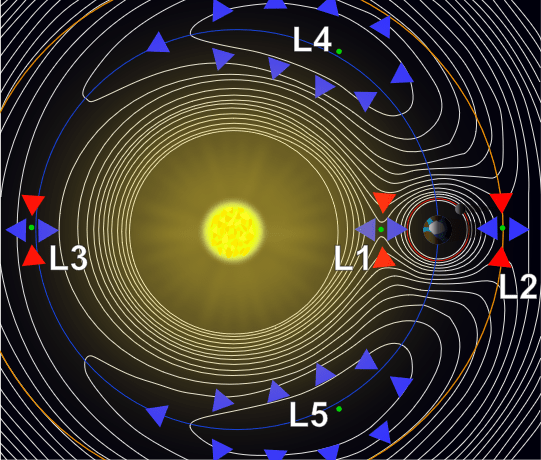 A contour plot of the effective potential due to gravity and the centrifugal force of a two-body system in a rotating frame of reference. The arrows indicate the gradients of the potential around the five Lagrange points—downhill toward them (red) or away from them (blue). Counterintuitively, the L4 and L5 points are the high points of the potential. At the points themselves these forces are balanced. Image Credit: By Lagrange_points.jpg: created by NASAderivative work: Xander89 (talk) - Lagrange_points.jpg, CC BY 3.0, https://commons.wikimedia.org/w/index.php?curid=7547312