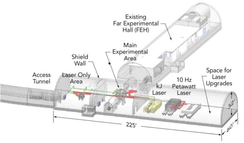 In a new underground experimental facility coupled to SLAC’s Linac Coherent Light Source (LCLS), two state-of-the-art laser systems – a high-power petawatt laser and a high-energy kilojoule laser – will feed into two new experimental areas dedicated to the study of hot dense plasmas, astrophysics, and planetary science. (Gilliss Dyer/SLAC National Accelerator Laboratory)