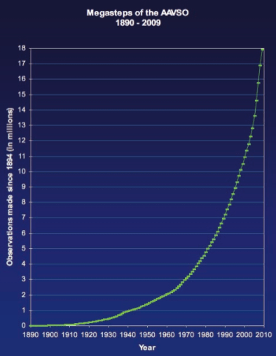 20 Million Observations by Amateur Astronomers!