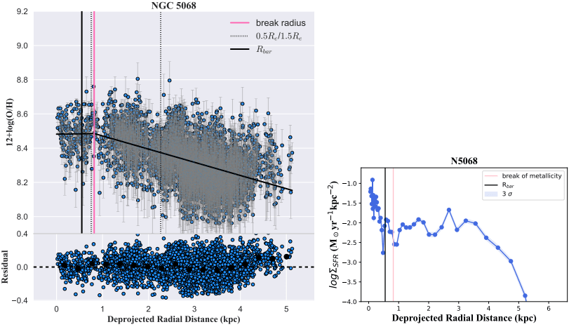 This figure helps illustrate what a metallicity gradient looks like in NGC 5068. It shows the abundance of oxygen, which is considered a metal in astronomy. As the distance from the center of the galaxy increases, the abundance of oxygen decreases. At first, the gradient is shallow, but it drops more steeply with distance. So NGC 5068 has a shallow-steep gradient. Image Credit: Chen et al. 2023.