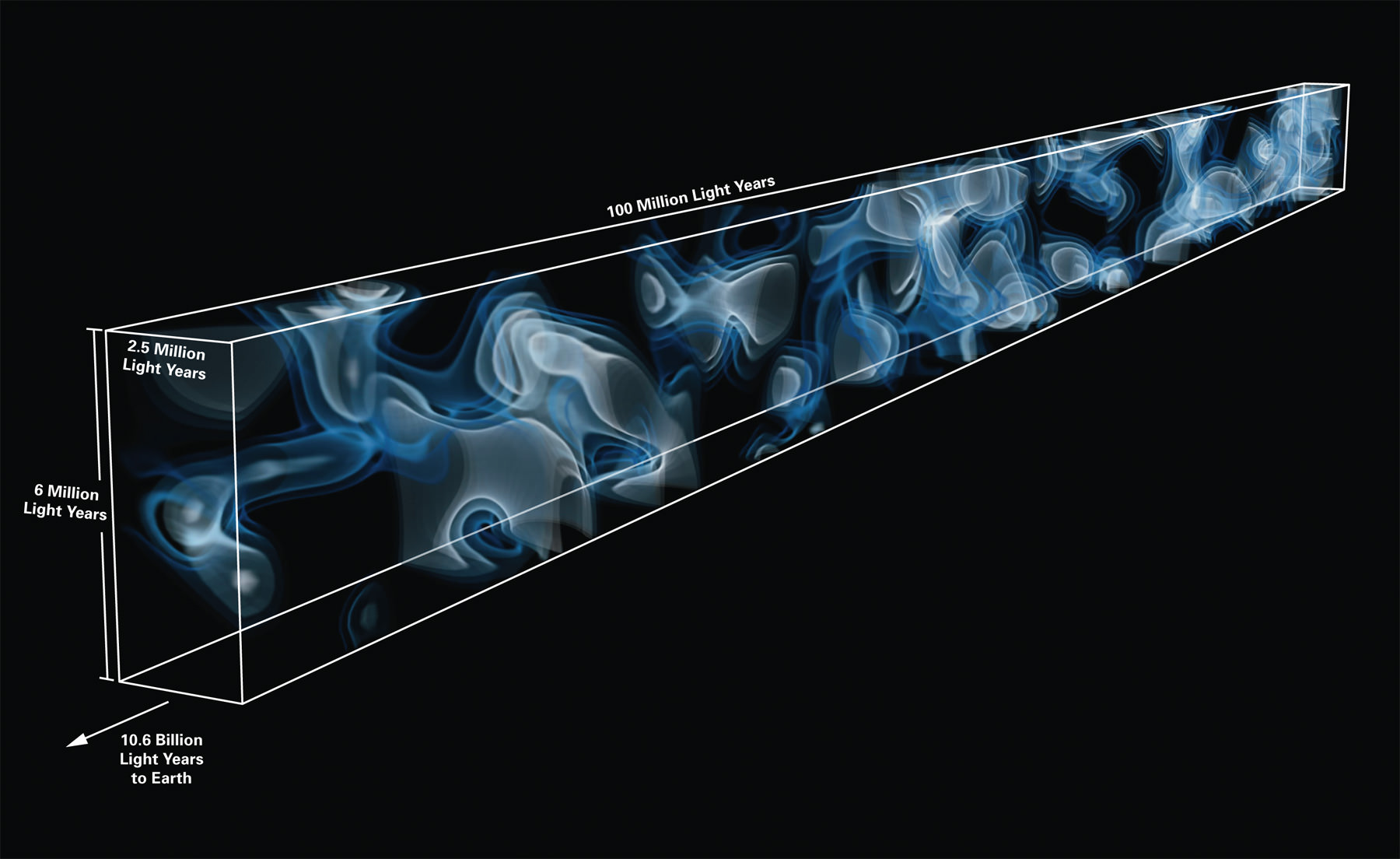 Distant Galaxies Reveal 3D Cosmic Web for the First Time