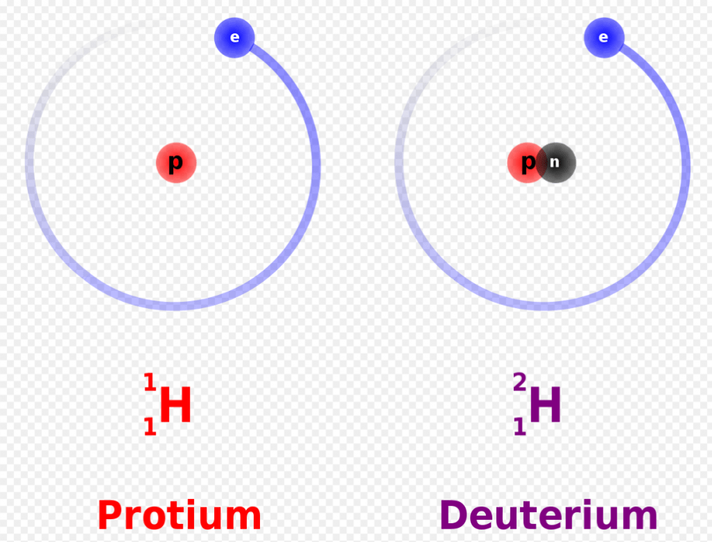 This image shows the difference between 'normal' hydrogen called Protium, and hydrogen with a neutron, called deuterium. Water can contain both types of hydrogen, and the ratio between the two is water's 'chemical fingerprint.' Image Credit: By Dirk Hünniger;Derivative work in english - Balajijagadesh - This file was derived from: Hydrogen Deuterium Tritium Nuclei Schmatic-de.svg, CC BY-SA 3.0, https://commons.wikimedia.org/w/index.php?curid=46295940