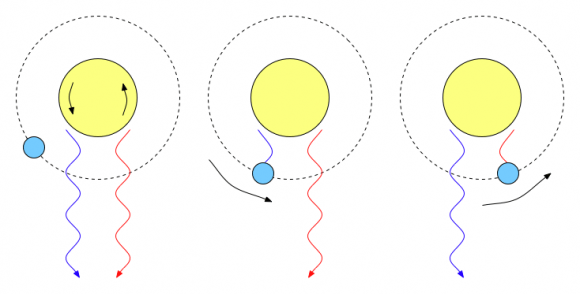 The Rossiter McLaughlin effect makes a star appear to have a greater radial velocity than it actually does because of a transiting planet. Image Credit: Nicholas Shanks, WikiMedia Commons