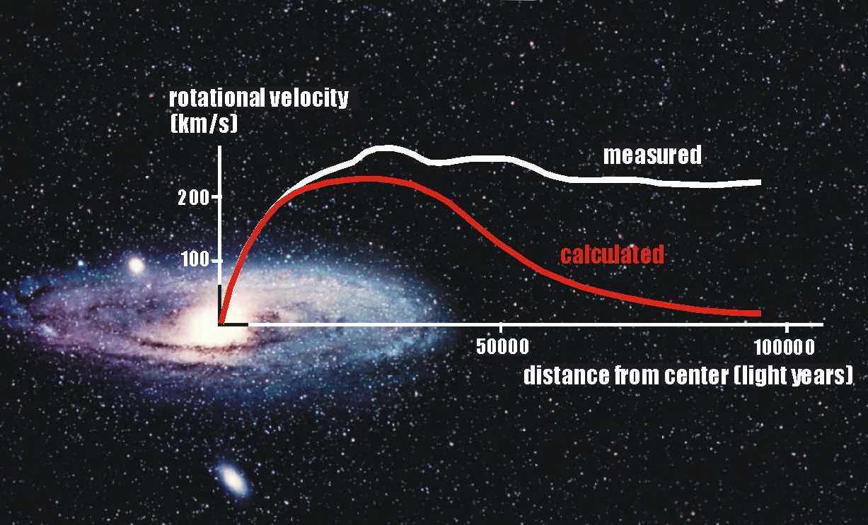 Astronomy Without A Telescope - Could Dark Matter Not Matter?