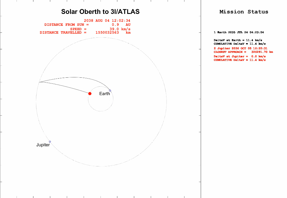 OITS simulation of a spacecraft intercepting 3I/ATLAS using a Solar Oberth maneuver. Credit: Hibberd, et al. (2026)/i4is