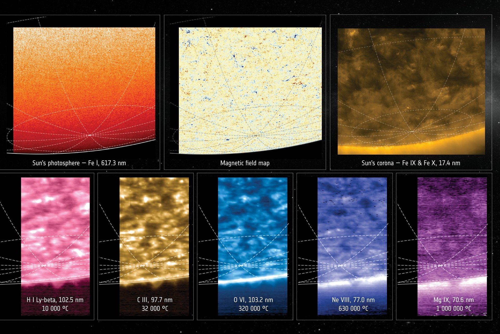 This collage from the ESA-led Solar Orbiter mission showcases the Sun observed across eight different wavelengths, each revealing distinct layers and temperatures of the solar atmosphere. Credit: ESA & NASA/Solar Orbiter/PHI, EUI and SPICE Teams