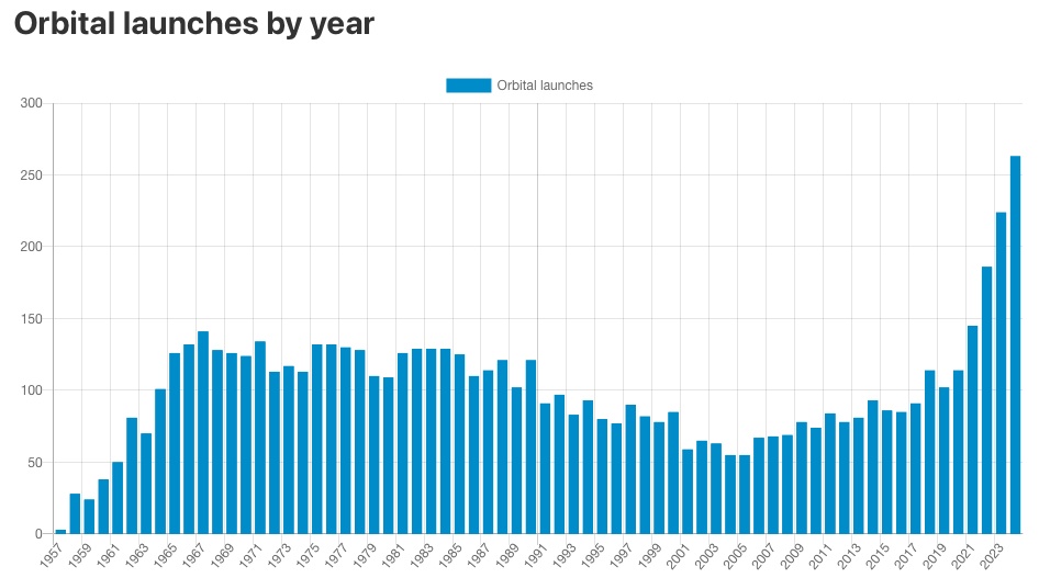 There Were Over 260 Orbital Launches in 2024. A New Record