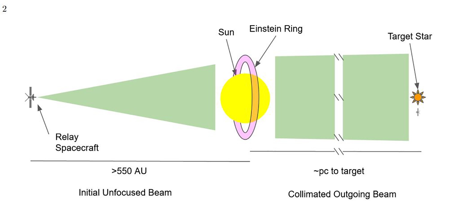 Advanced Civilizations Could use Their Stars to Communicate (and as Telescopes)