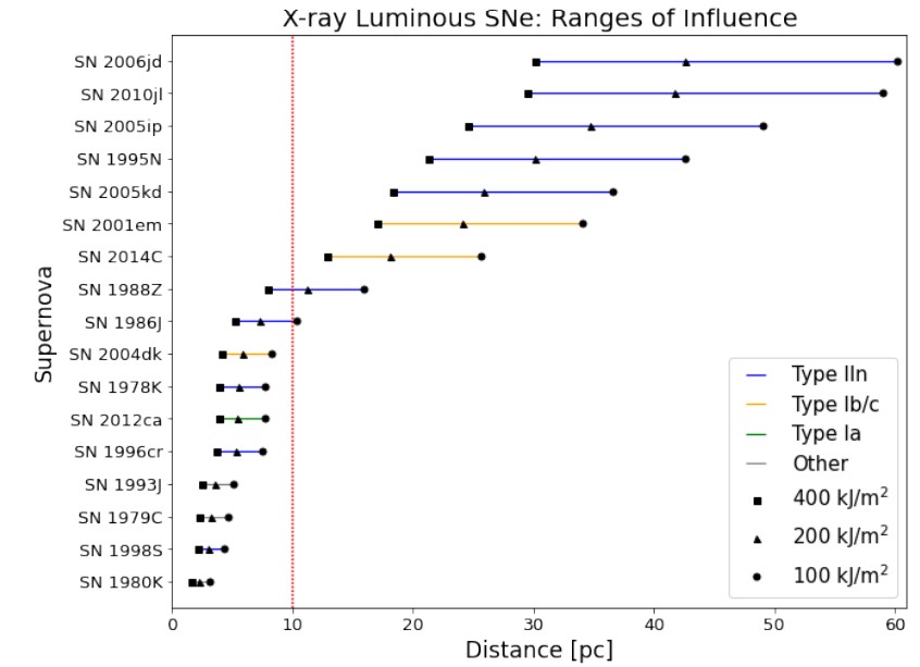 This figure from the study shows the most powerful of the17 SN in the sample of 31 and their range of influence. The authors say their calculations are conservative, yet SN 2006jd still has a range of influence that spans from 30 parsecs to 60 parsecs (100 light-years to 200 light-years.) Image Credit: Brunton et. al 2022.