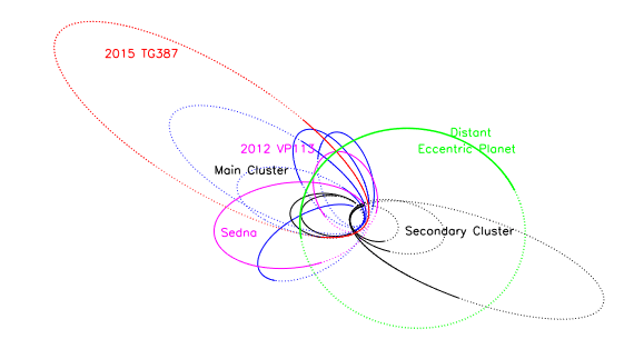 A figure from the study shows the orbit of 2015 TG387 and other distant objects in the Solar System. According to the paper,