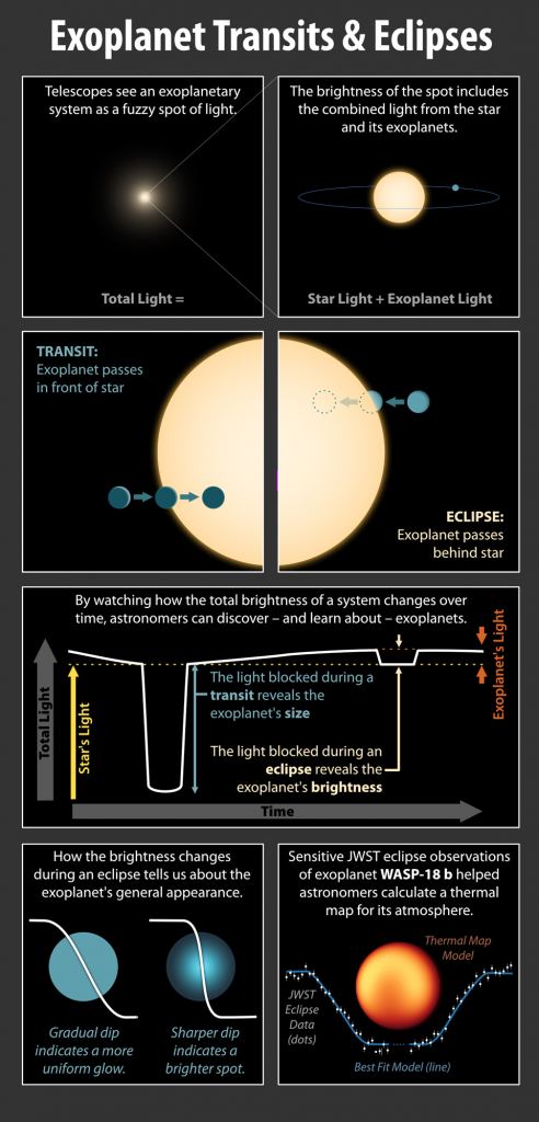 This NASA infographic explains how transits and eclipses can reveal information about an exoplanet. Image Credit: NASA/JPL-Caltech (R. Hurt/IPAC)
