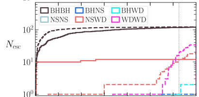 This figure from the study shows binary objects ejected in the simulation. The number of objects is on the y-axis, and time in two-Gyr increments is on the x-axis. Dashed lines are results from core-collapsed GCs, while solid lines are non-core-collapsed GCs. Image Credit: Weatherford et al. 2022.