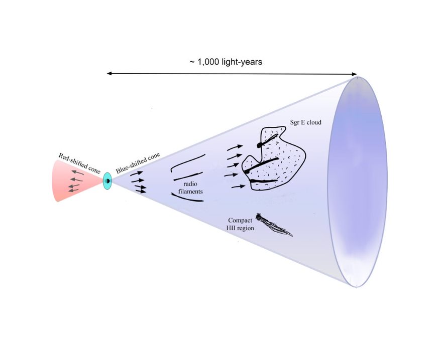 A schematic diagram of the outflow from Sagittarius A* showing the direction of the radial filaments. Courtesy: Farhad Yusef-Zadeh/Northwestern University