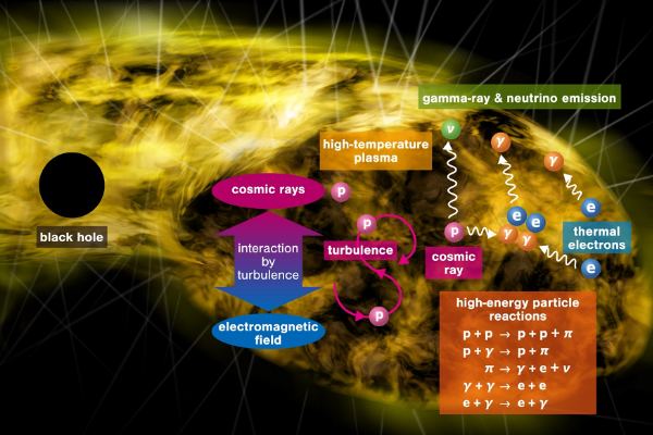 This image from the study shows how mellow SMBHs can produce diffuse neutrinos and gamma rays that flood the Universe. Image Credit: Shigeo S. Kimura.