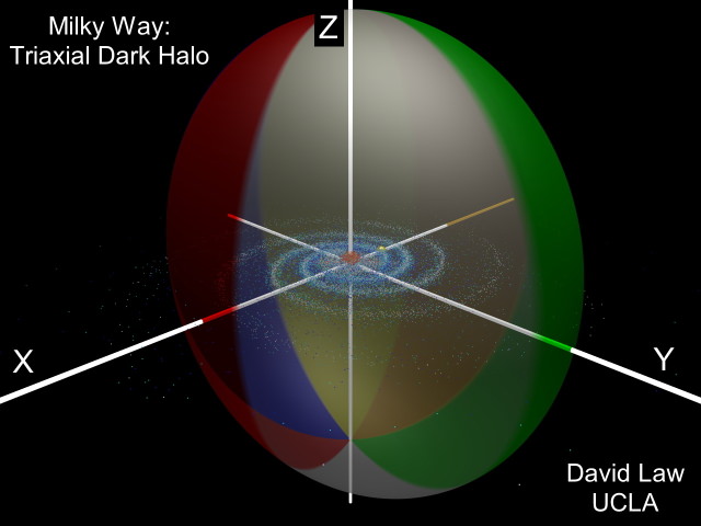 Milky Way Has a "Squashed Beachball"-Shaped Dark Matter Halo