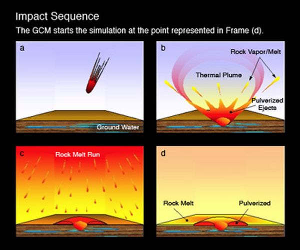Impact-generated climate change is one possible cause of Mars' early warm, wet environment. Image Credit: Colaprete et al, 2004.