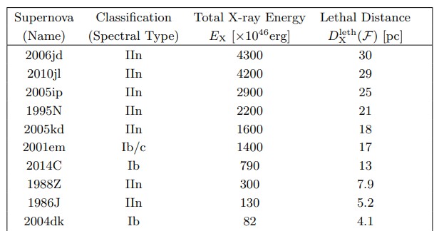 This figure shows the ten most lethal SN in the study. The top five are all Type IIn x-ray luminous supernovae, and so are seven of the top ten. Image Credit: Brunton et. al 2022.