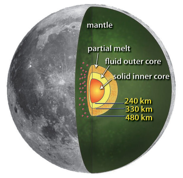 If the Moon Currently has Liquid Magma, Why isn't it Erupting?