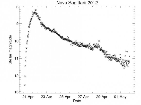 Nova Sagittarii 2012 light curve. Notice the occasional plateaus as well as bumps in brightness as it faded back to minimum light. Credit: NASA