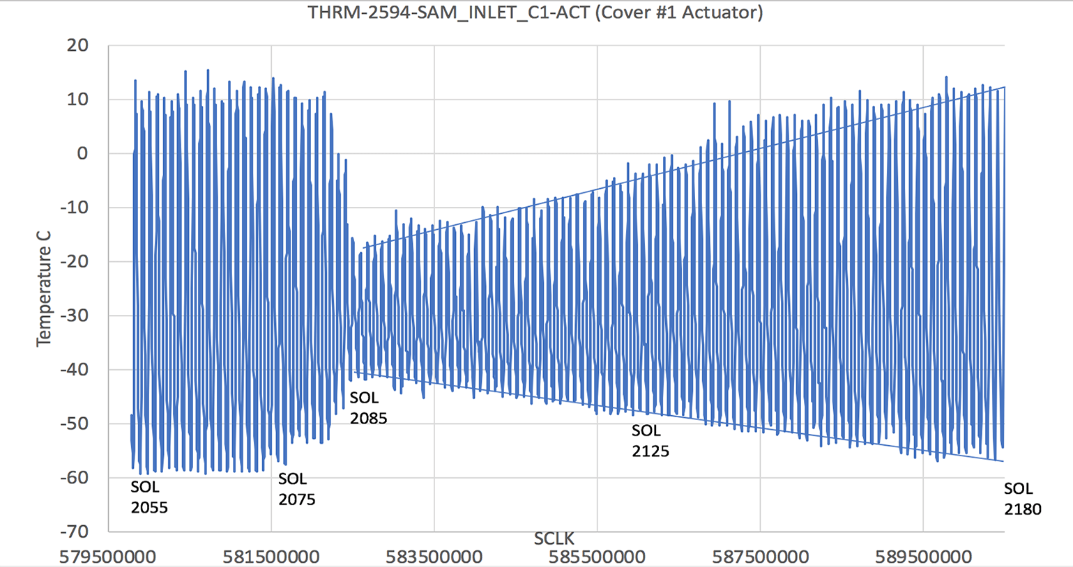 The graph of Prats actuator temperature readings. The top and bottom diagonal lines starting at SOL 2085 are Prat's predictions. The vertical blue lines that fill between the diagonal lines are the actual readings. The dust storm was classified as global on June 20, or SOL 2088. Image: NASA's Goddard Space Flight Center/Benito Prats/Molly Wasser