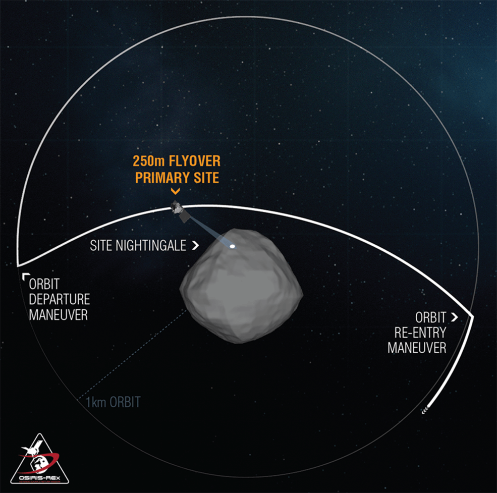 On Mar. 3, the OSIRIS-REx spacecraft performed a low-altitude flyover of site Nightingale. During the pass, science observations of asteroid Bennu took place from a distance of approximately 820 ft (250 m) – the closest the spacecraft has ever been to the asteroid’s surface. The primary goal of this flyover was to collect high-resolution imagery for the team to locate the site’s best areas for collecting a sample.
Credits: University of Arizona