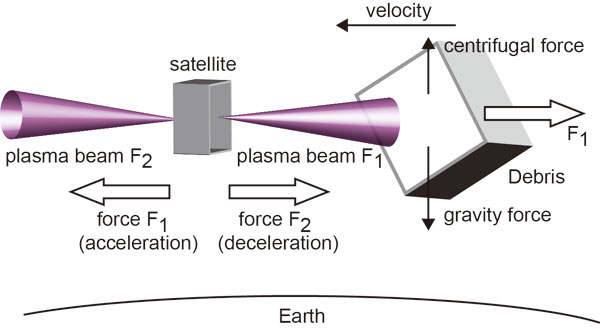 A concept for space junk removal by bi-directional momentum ejection from a satellite. Copyright: Kazunori Takahashi.